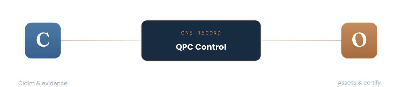 Contractor and Owner both connect to QPC Control as the single shared record